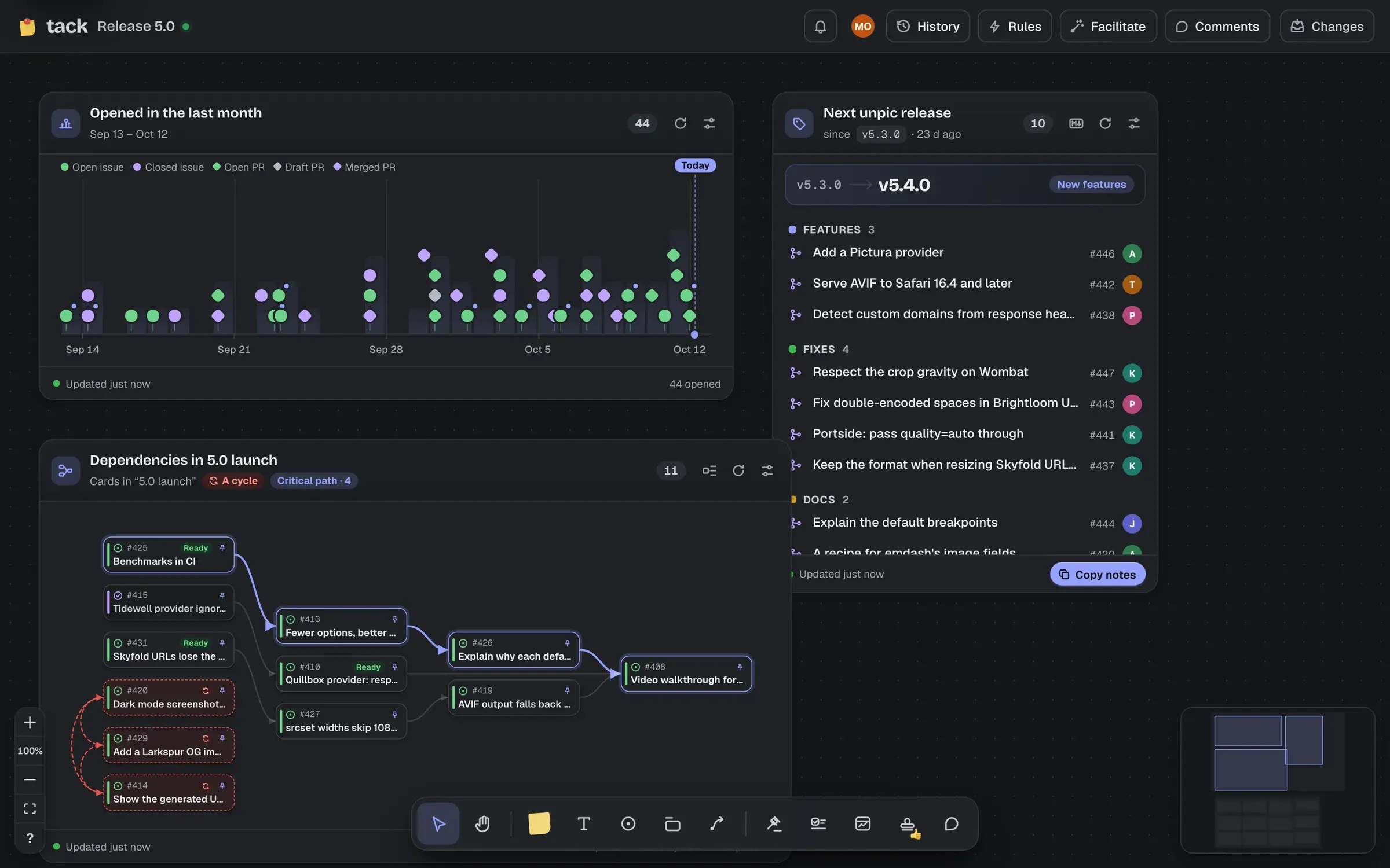 A timeline of issues and pull requests opened over the last month, with markers stacked by day and a Today line, beside a release draft and a dependency map.