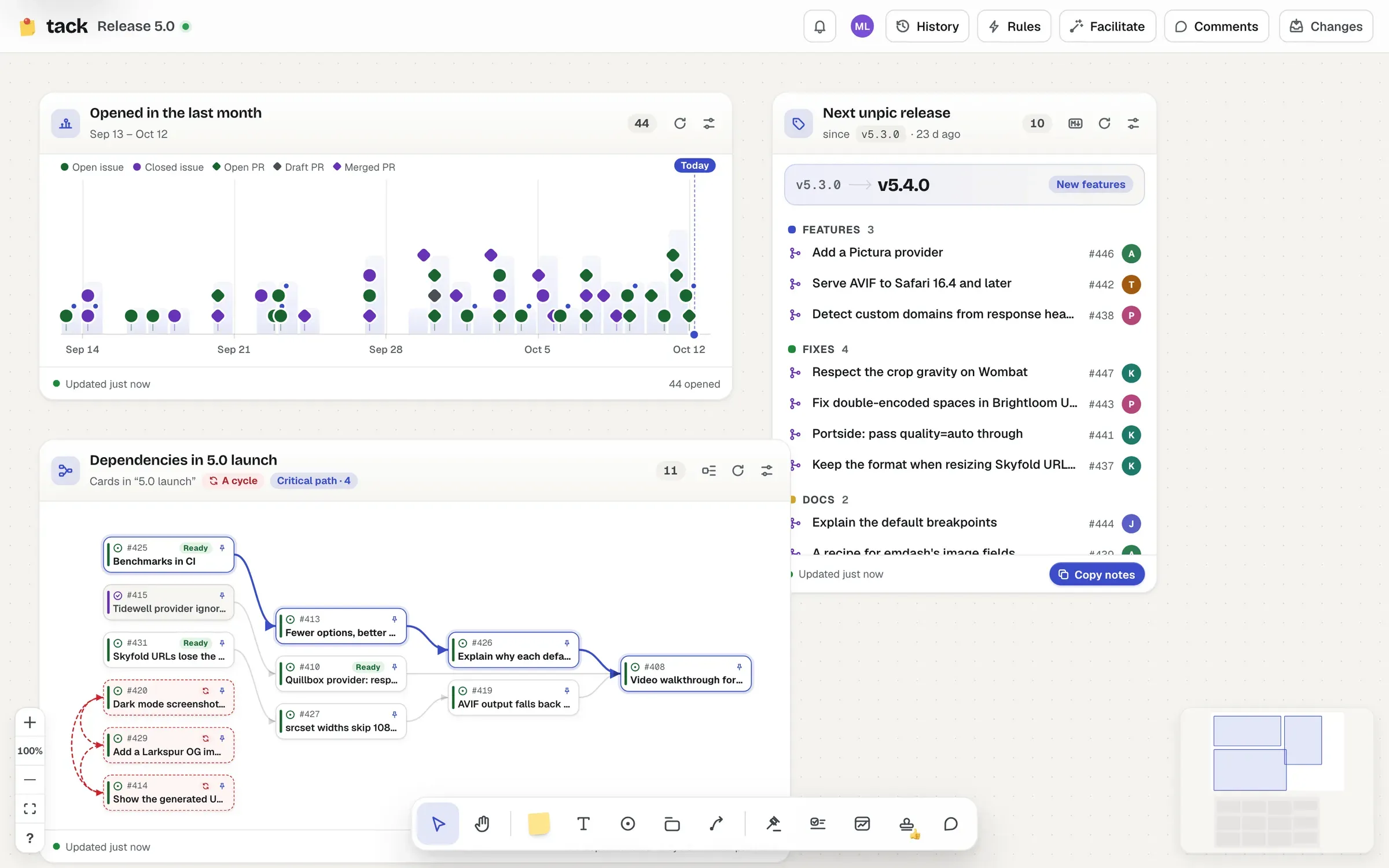 A timeline of issues and pull requests opened over the last month, with markers stacked by day and a Today line, beside a release draft and a dependency map.